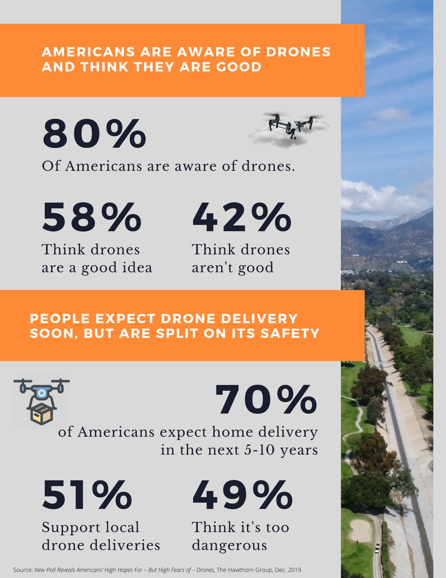 Drone Survey Results