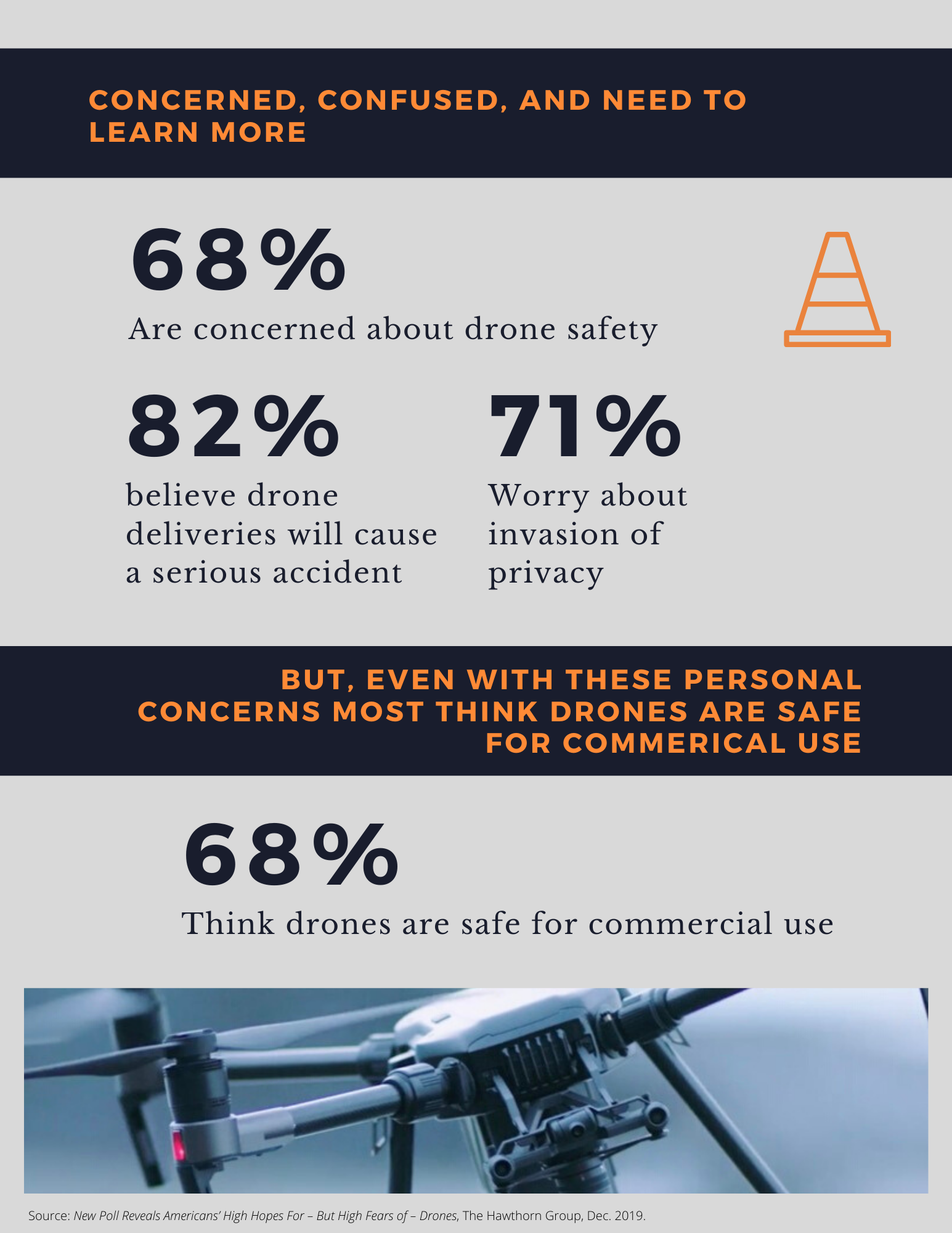 Drone Survey results